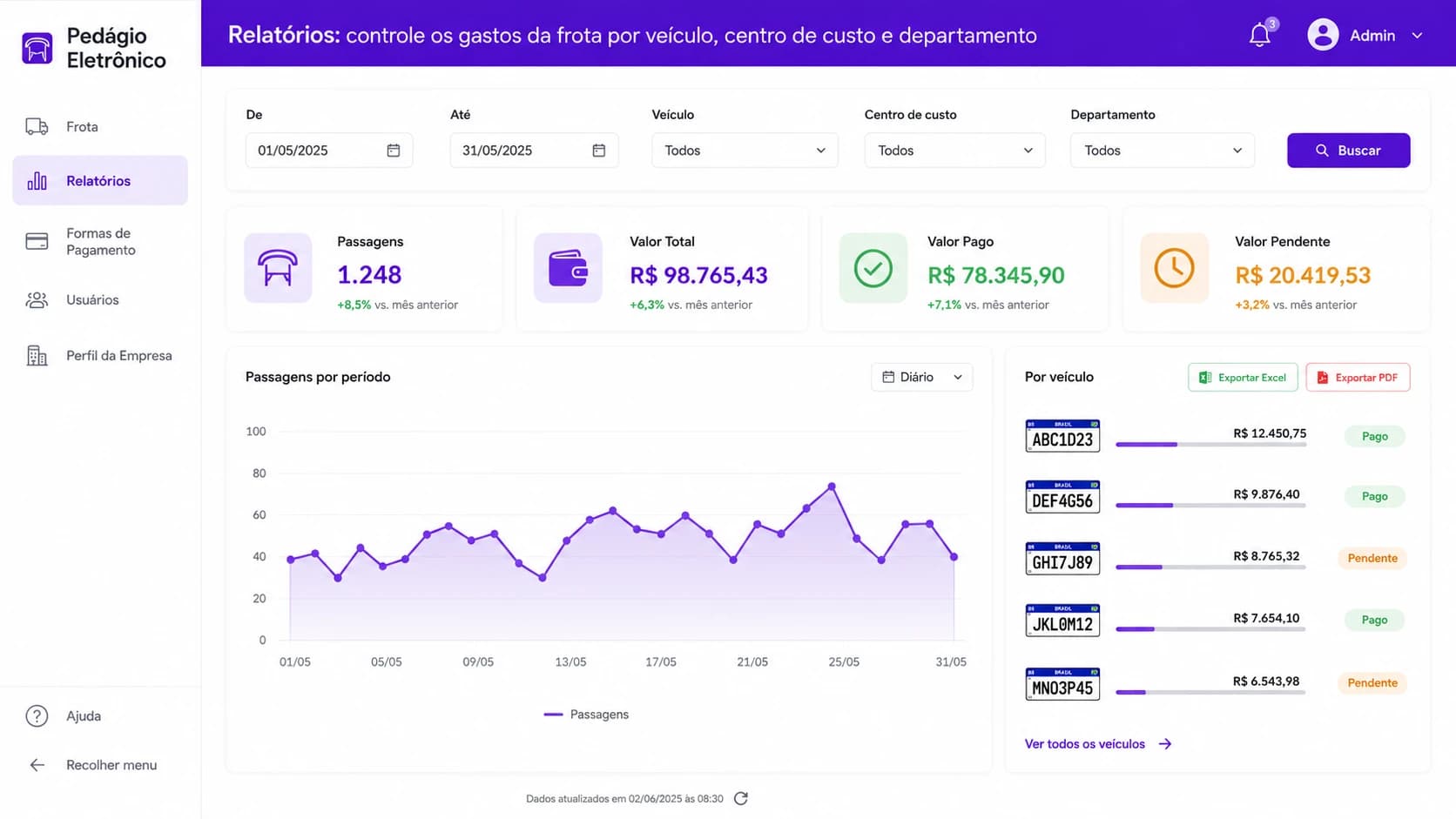 Painel de relatórios da frota com gastos por veículo, centro de custo e status de pagamento